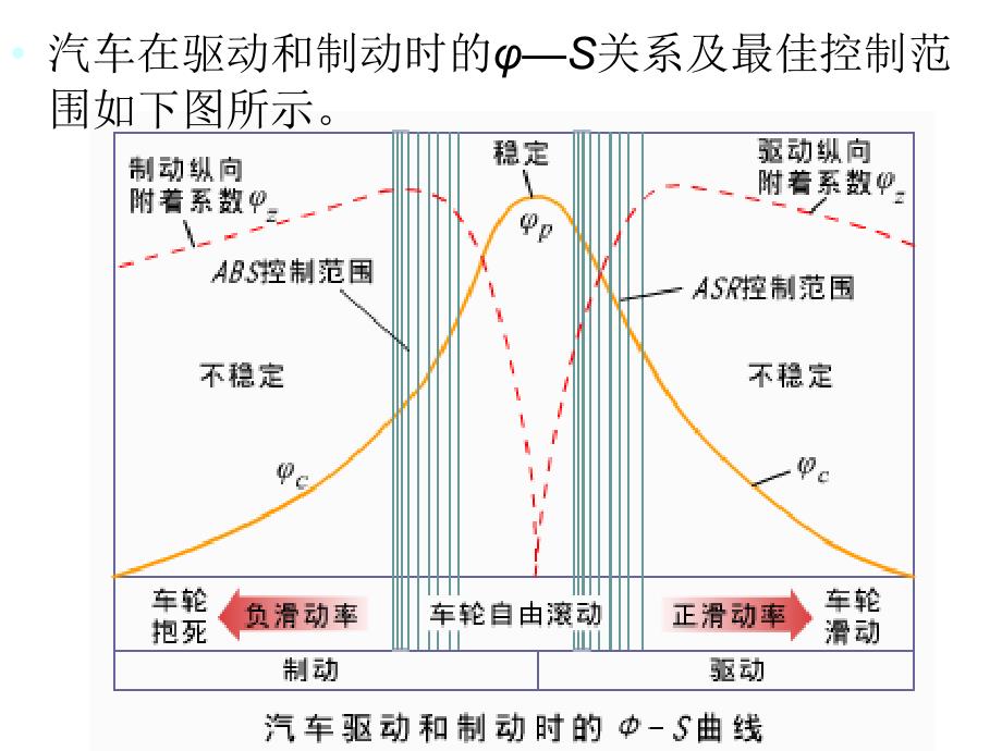 11abs及驱动防滑 汽车底盘构造与维修教学课件_第4页