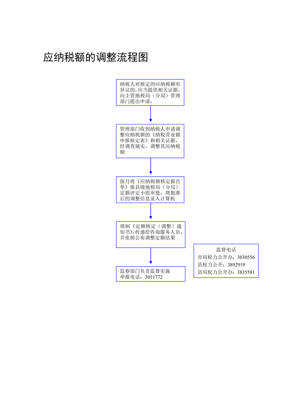论文：应纳税额的调整流程图_第1页