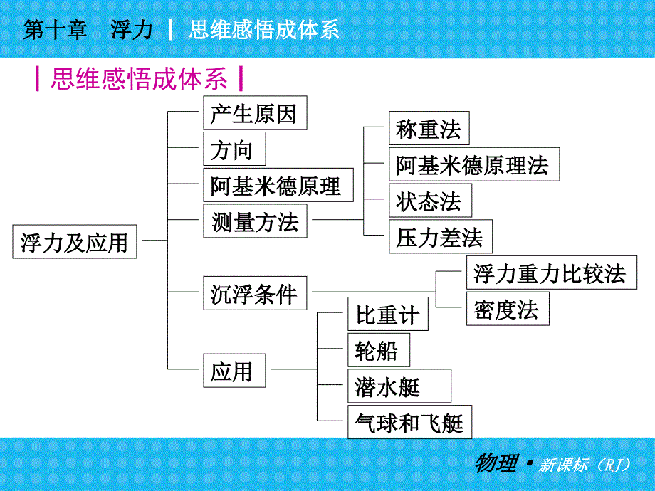 2013秋至2014春《中考小复习》：人教版八年级物理下册第十章 浮力复习课件_第4页