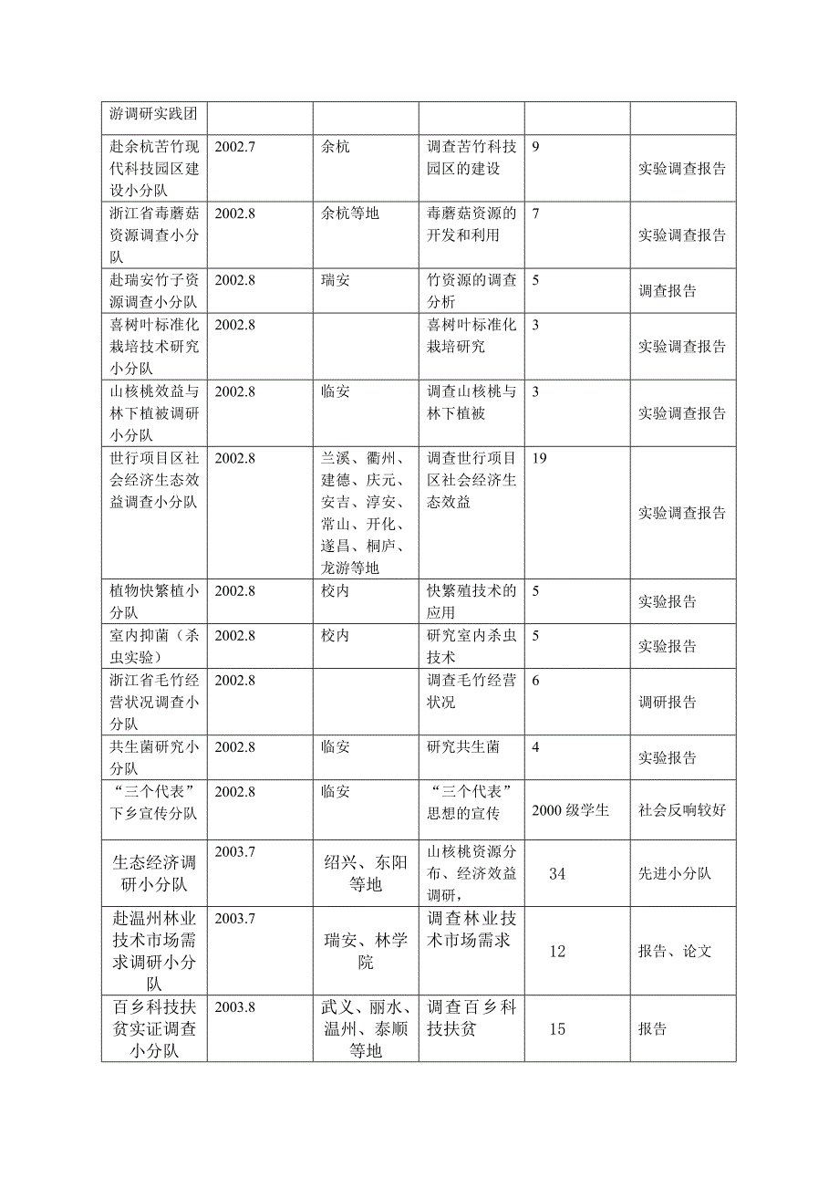 生命科学学院学生参加社会实践活动一览表_第2页