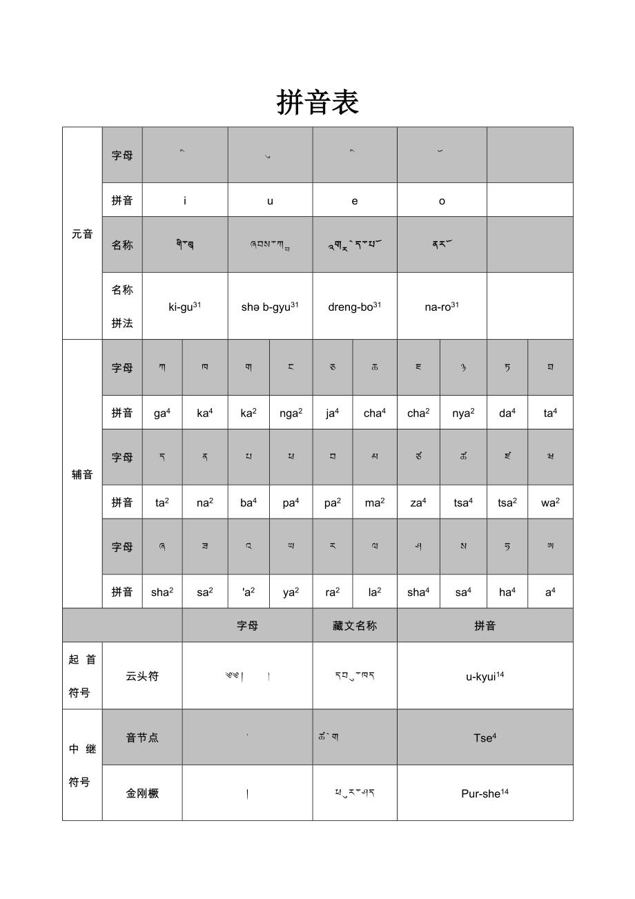 藏文拼音表_第1页