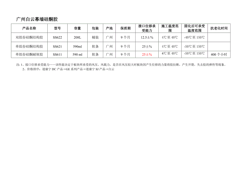 幕墙硅酮胶技术参数列表_第2页