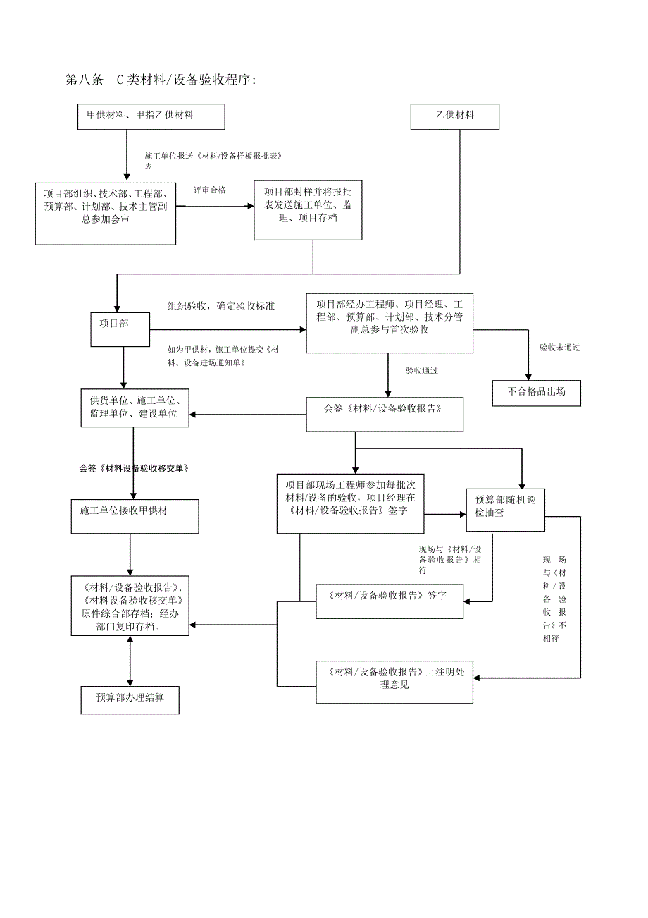 材料、设备验收管理规定_第4页