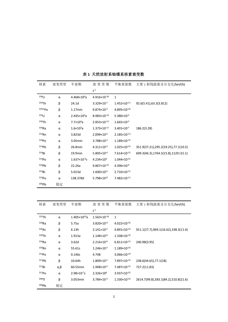 天然放射系铀钍系衰变数据表_第1页