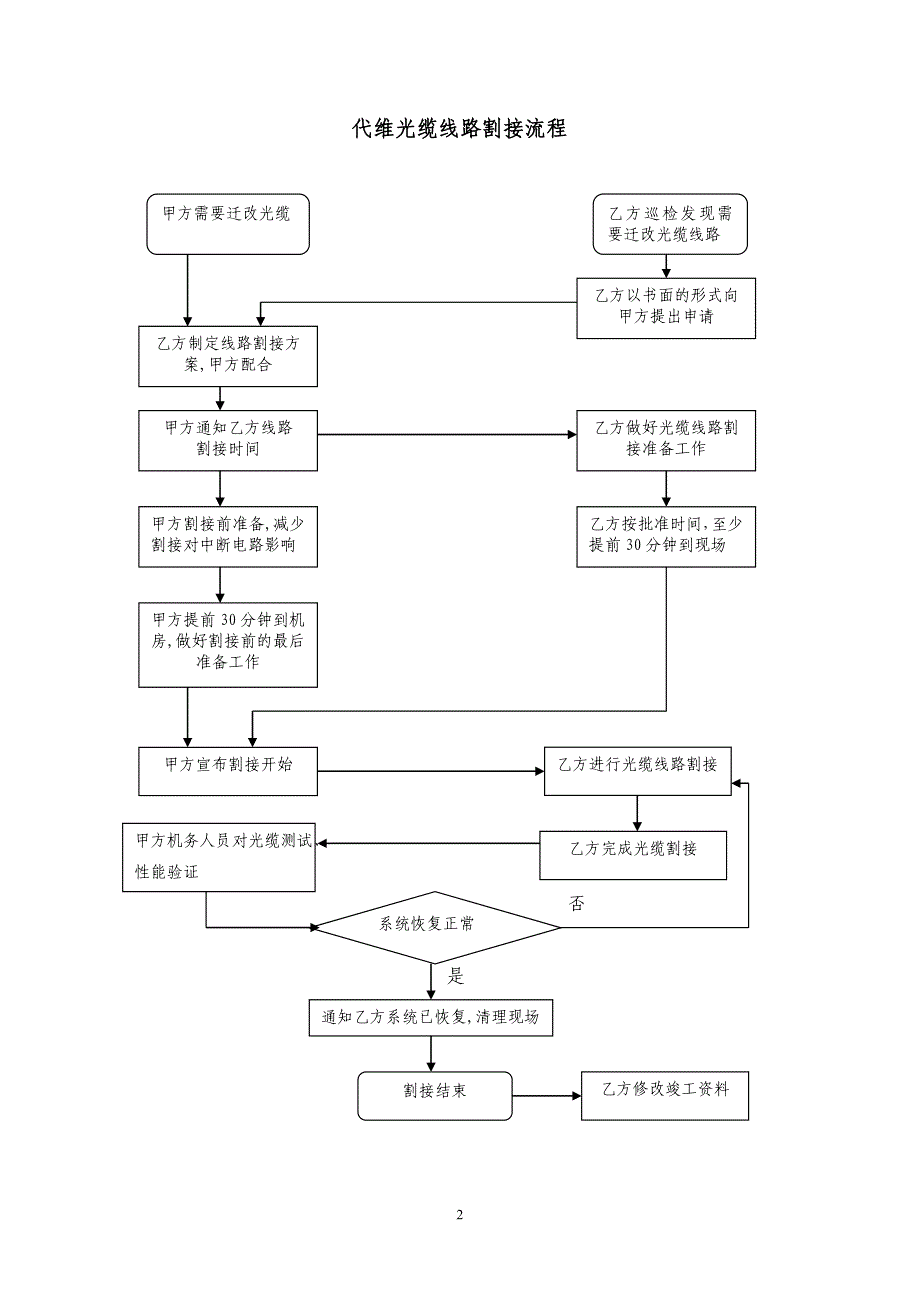 2009河北移动传输线路代维工作流程及工作报表_第2页