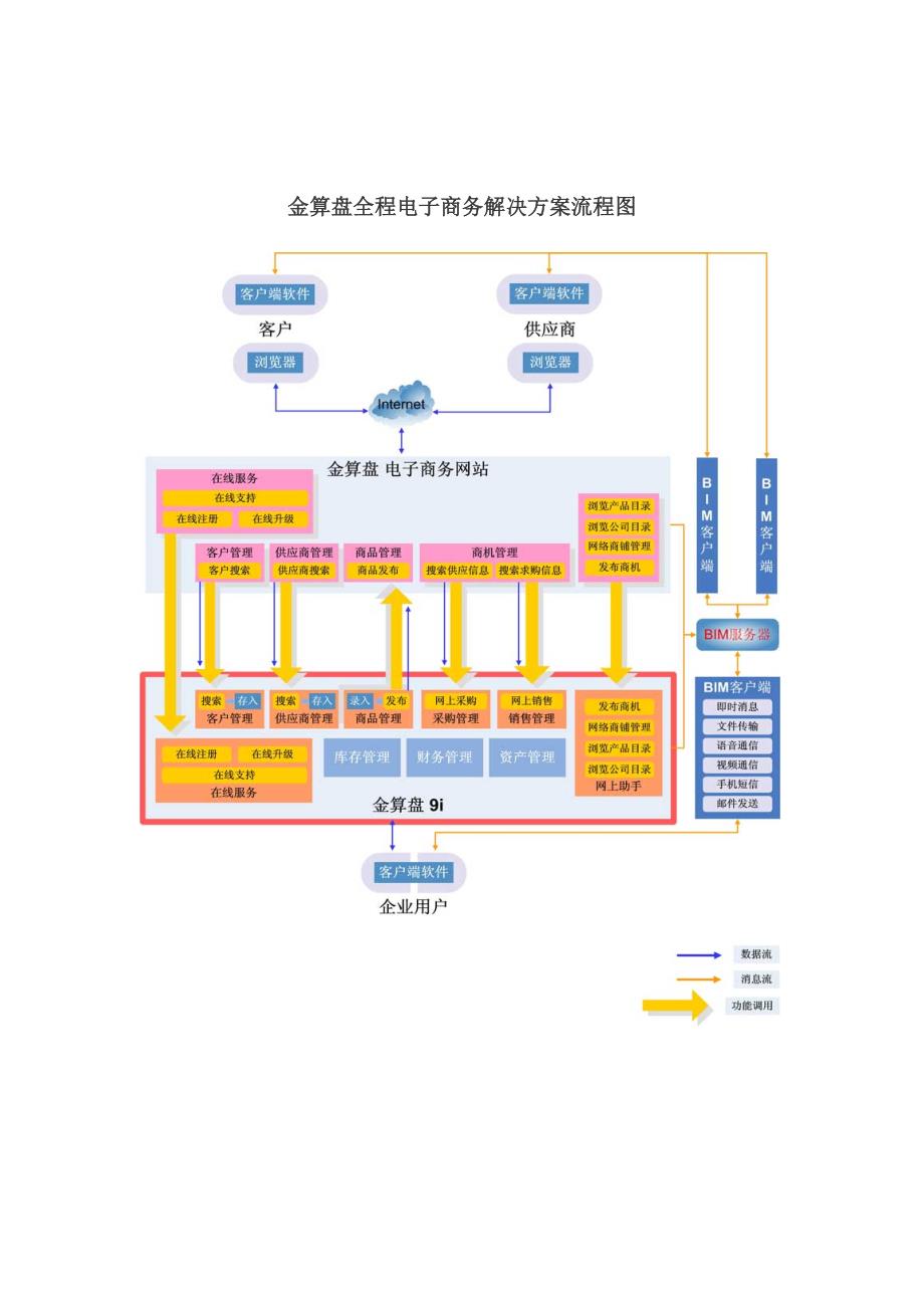 《电子商务流程图》doc版_第3页