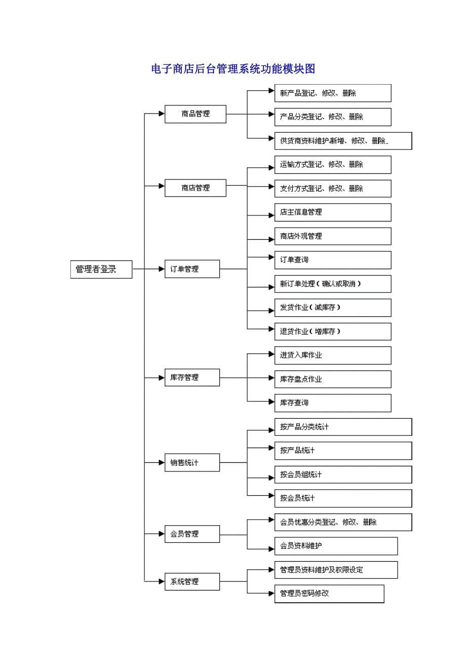 《电子商务流程图》doc版_第5页