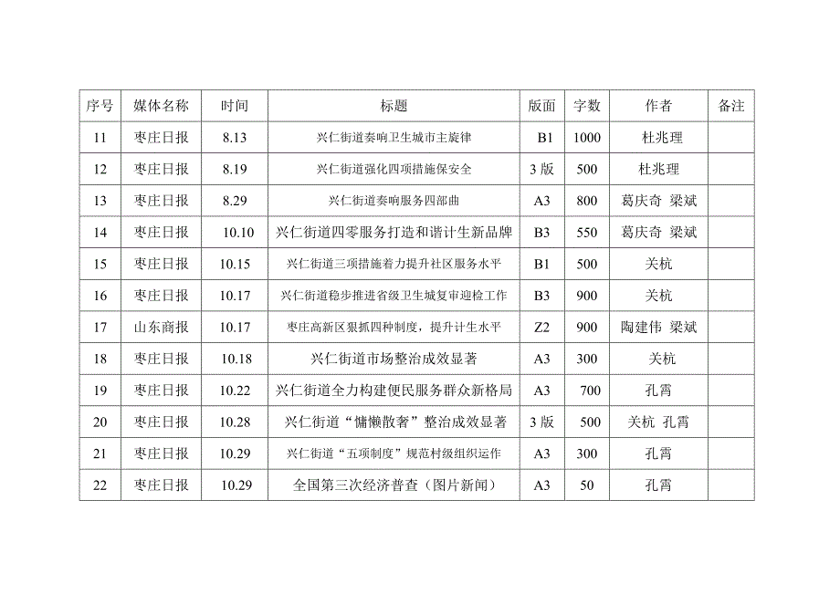 兴仁街道2013年度枣庄日报稿件统计_第2页