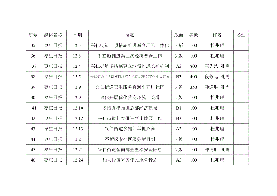 兴仁街道2013年度枣庄日报稿件统计_第4页