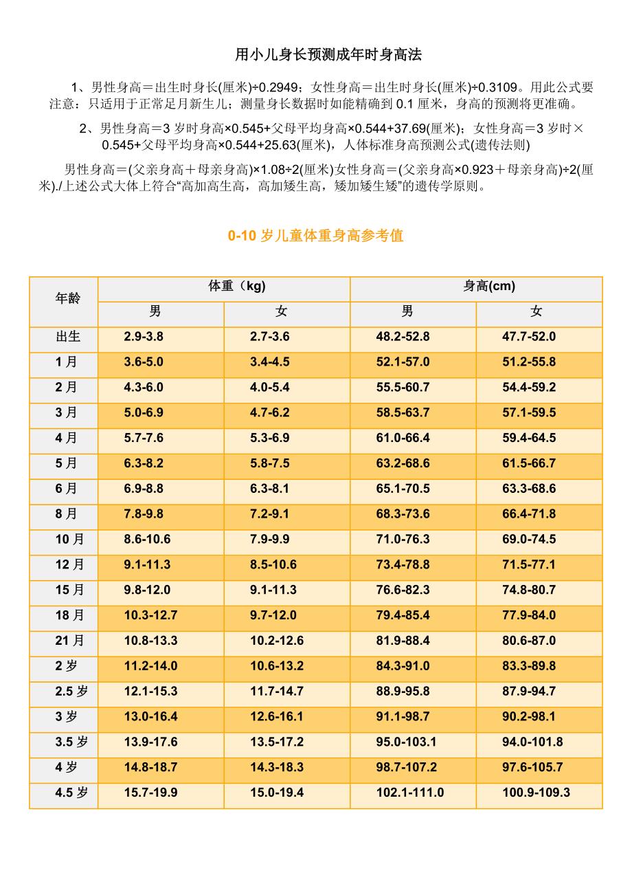 0-10岁儿童生长发育指标_第1页