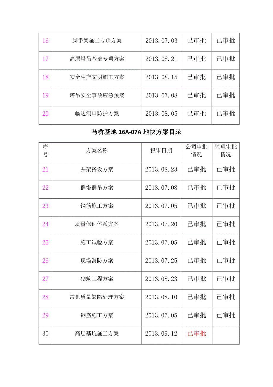 《方案汇总情况》doc版_第2页