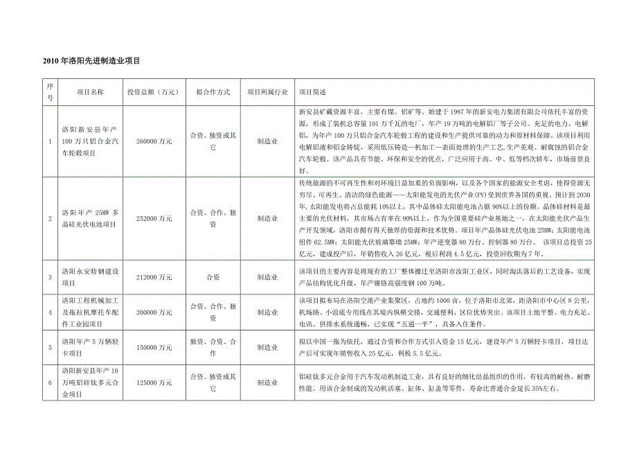 2010年洛阳先进制造业项目_第1页