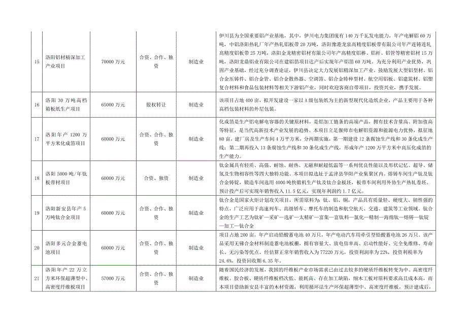 2010年洛阳先进制造业项目_第3页