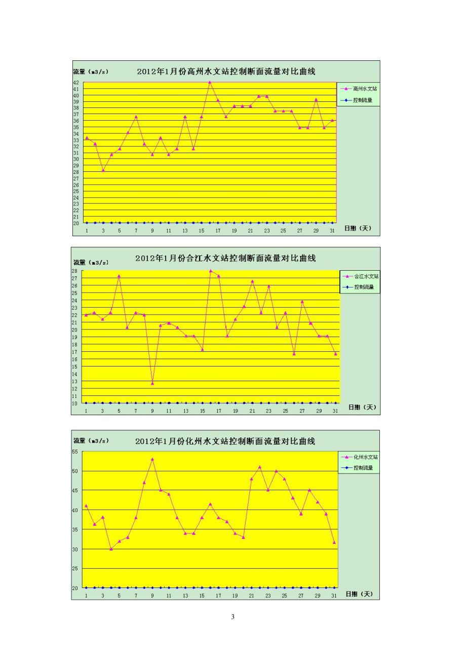 水 调度 况通 量情报_第3页