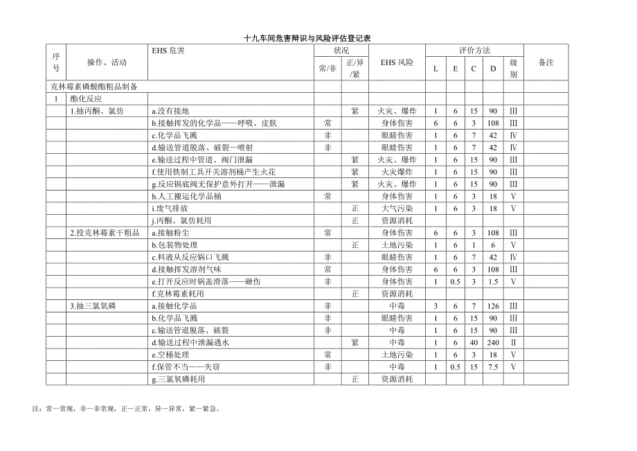 十九车间危害辩识与风险评估登记表_第1页