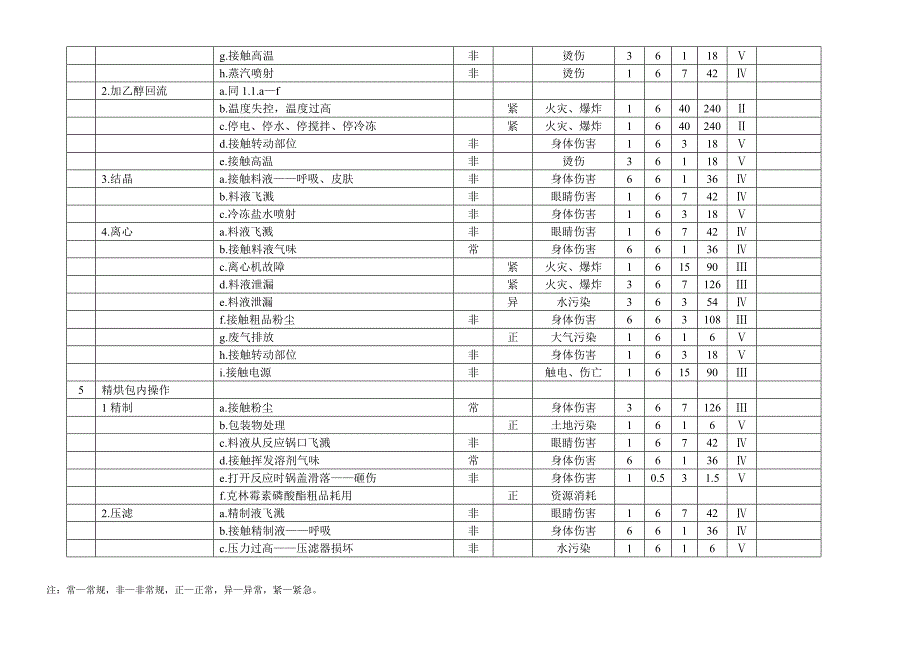 十九车间危害辩识与风险评估登记表_第4页