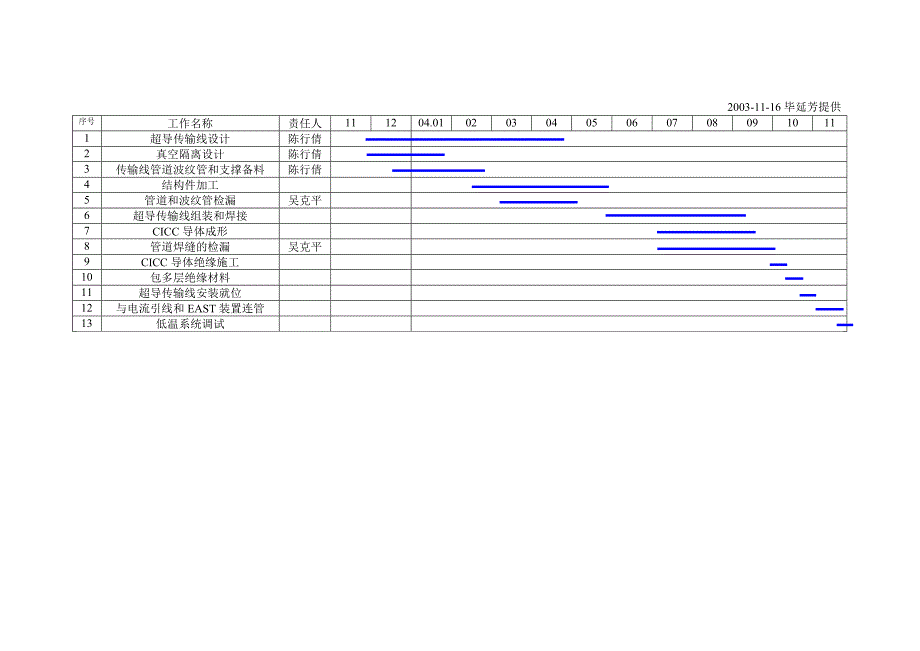 论文：east低温系统的控制阀箱进度计划(供协调讨论)_第3页