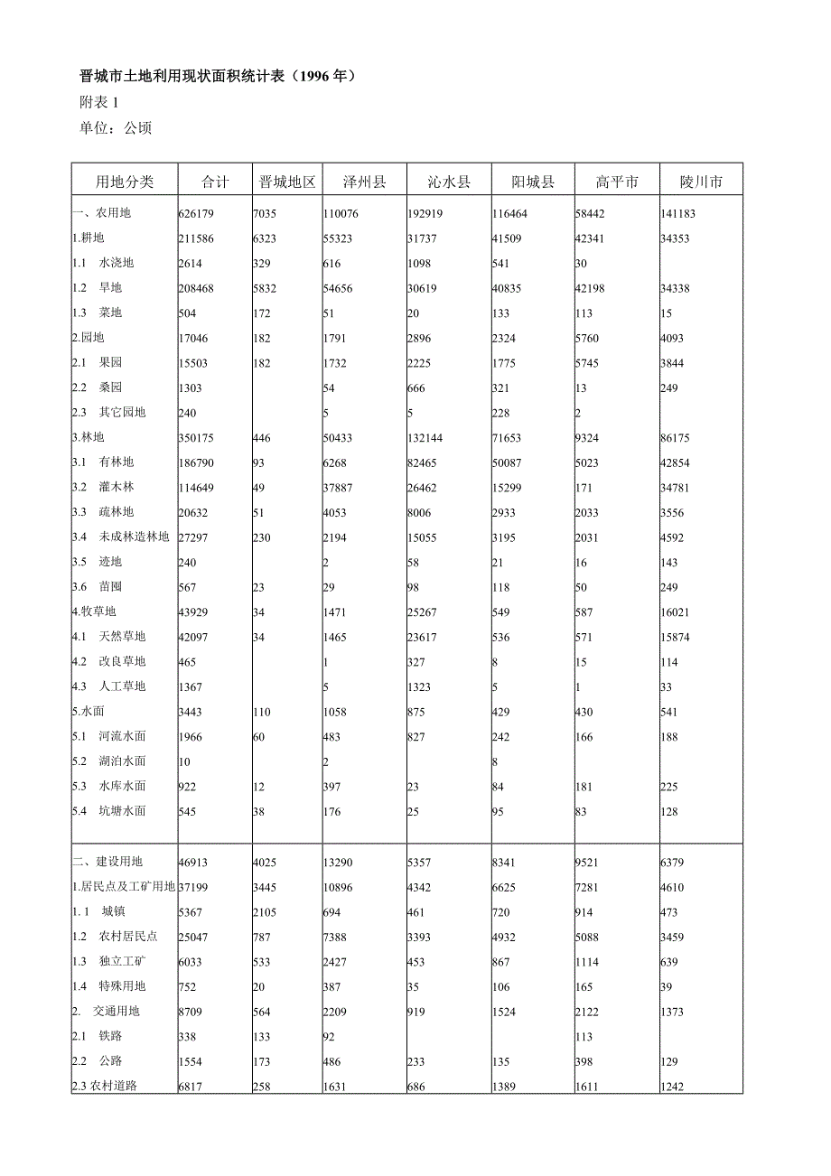 论文：晋城市土地利用现状面积统计表(1996年)_第1页