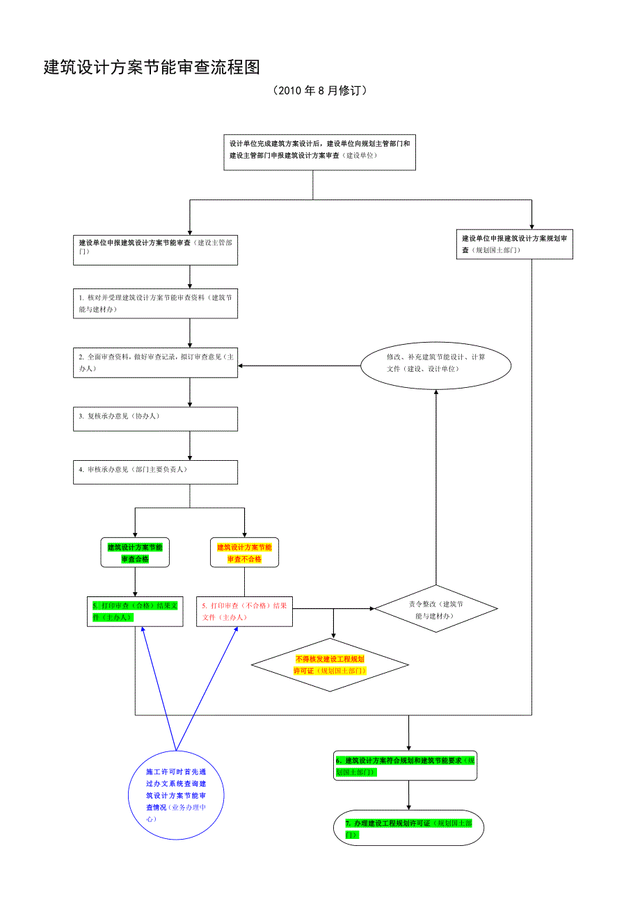 建筑设计方案节能审查流程图_第1页