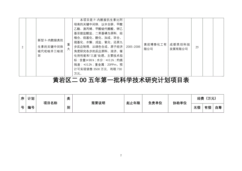 黄岩区二00五年第一批科学技术研究计划项目表_第2页