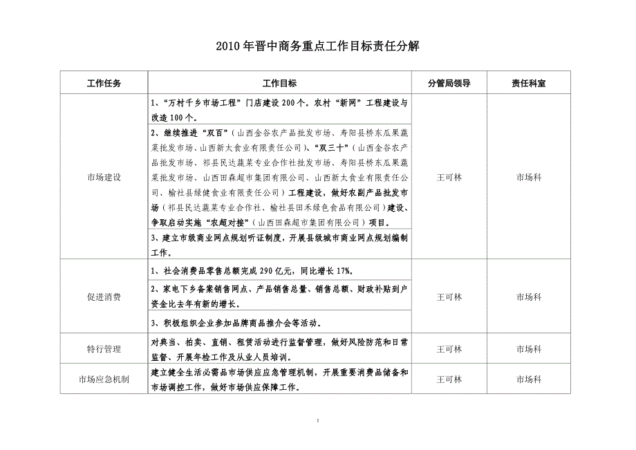 2010年晋中商务重点工作目标责任分解_第1页