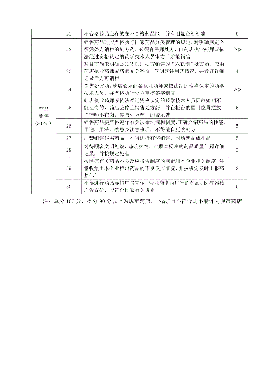 常州市规范药店评定标准_第2页