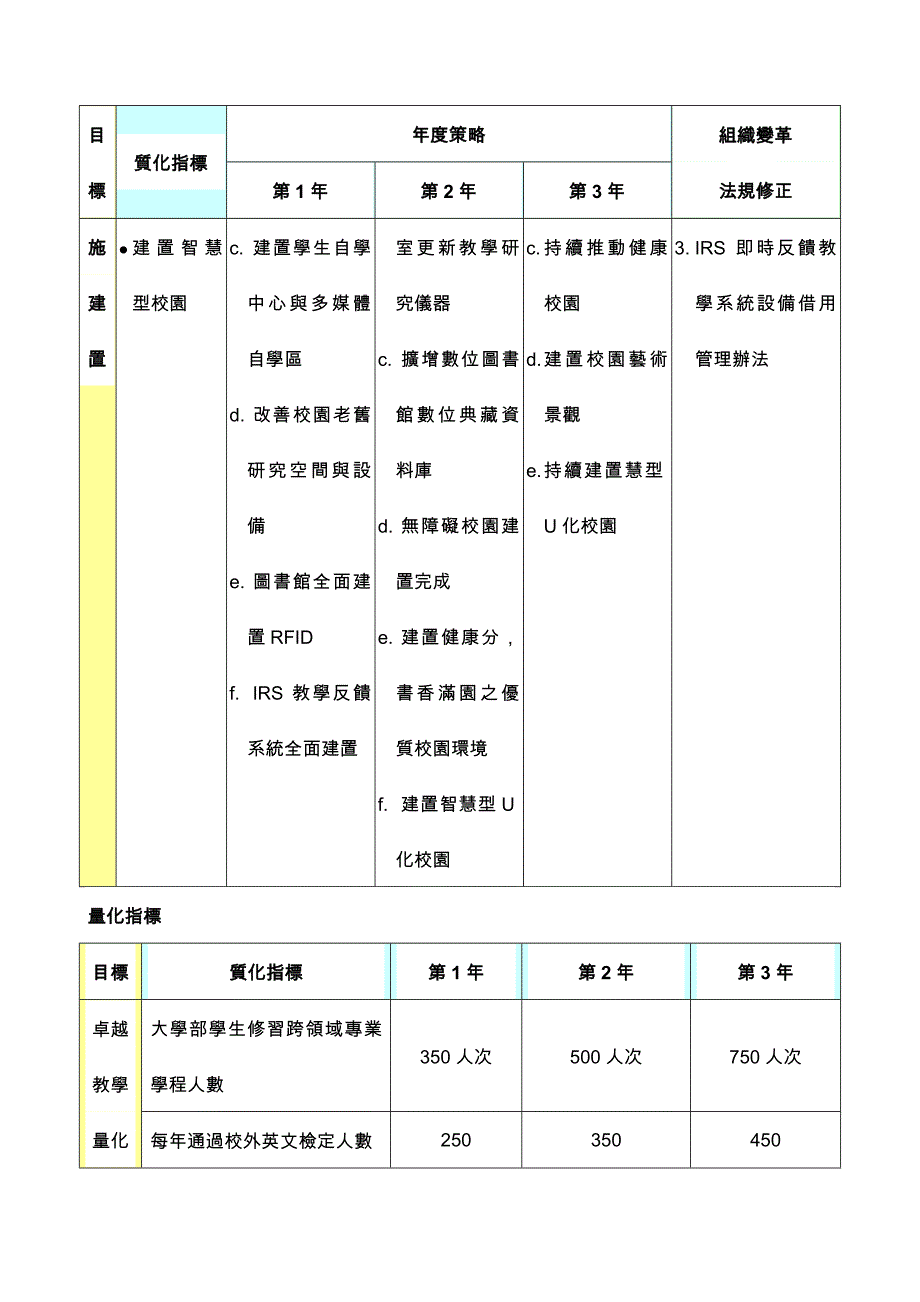 教育论文：中程校务发展计画-教学卓越(目标与策略)_第4页