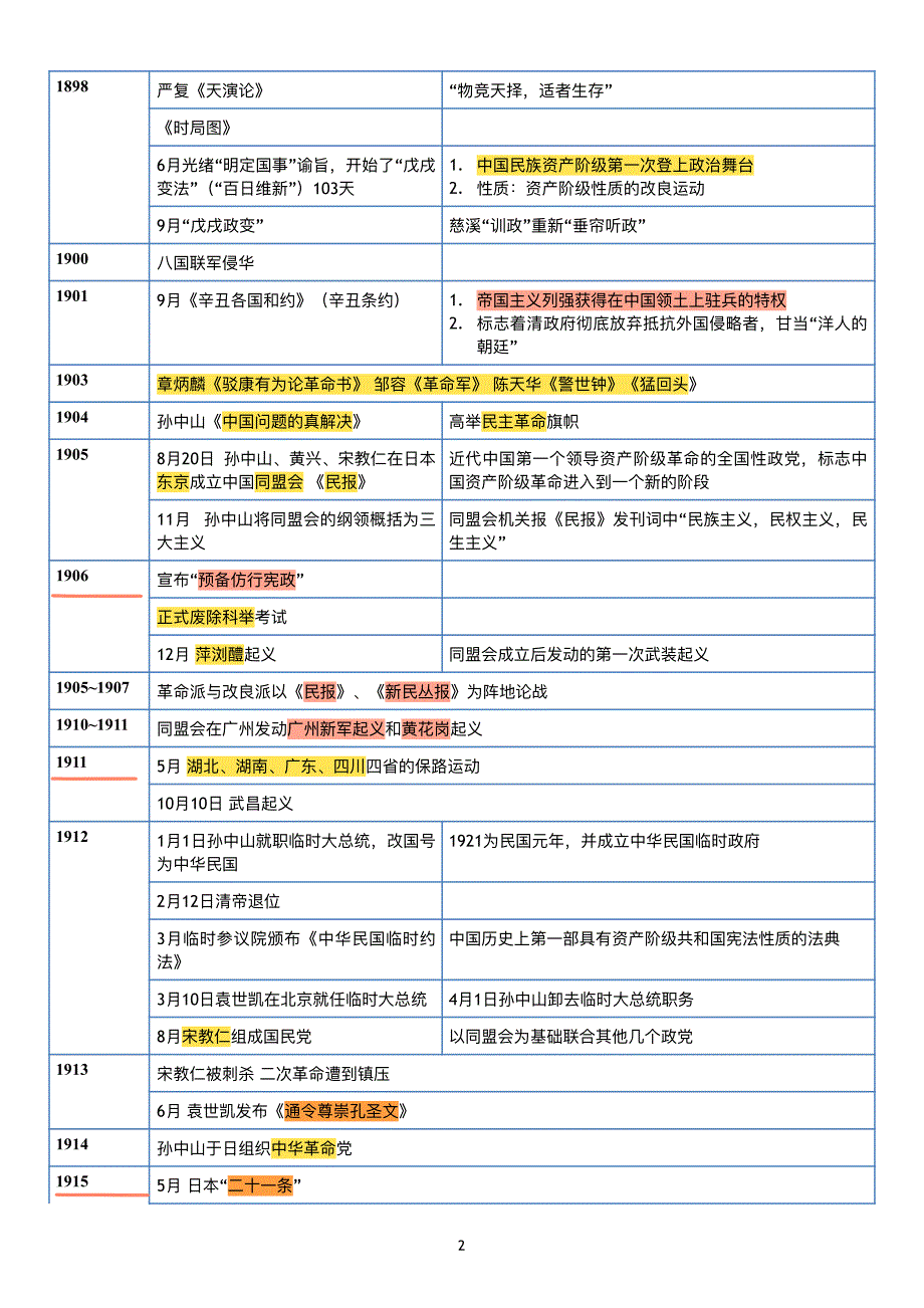 考研政治近代史系统年份表格-(完美精排)笔记高亮版_第2页