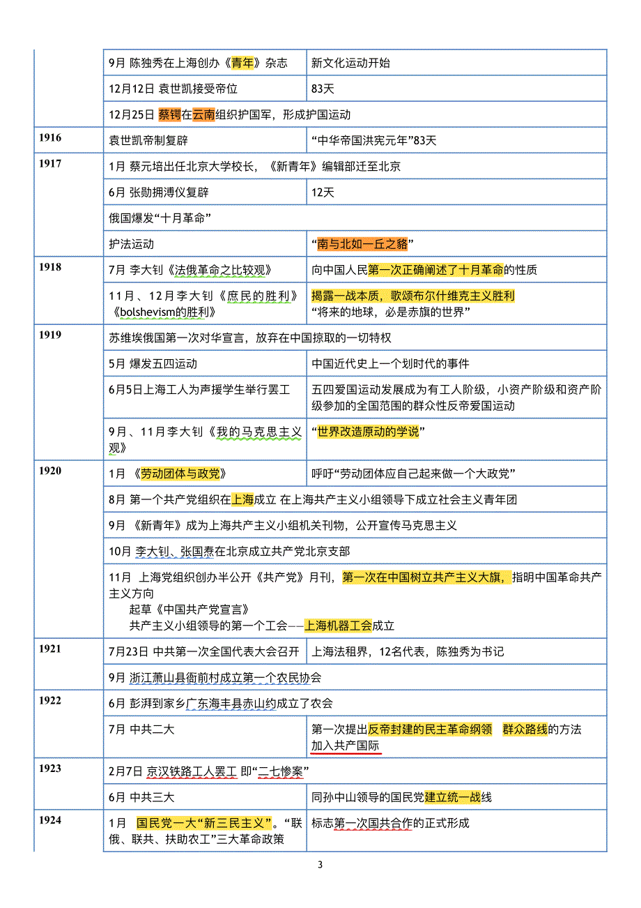 考研政治近代史系统年份表格-(完美精排)笔记高亮版_第3页