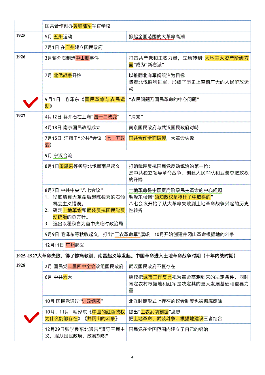 考研政治近代史系统年份表格-(完美精排)笔记高亮版_第4页