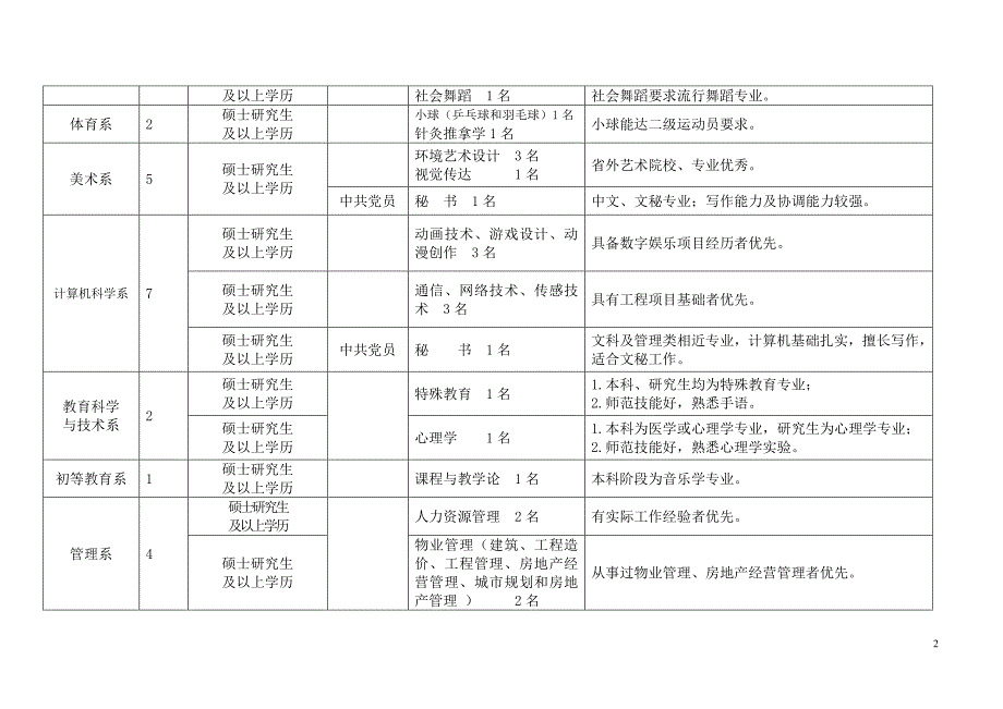 四川文理学院2012年人才需求计划_第2页