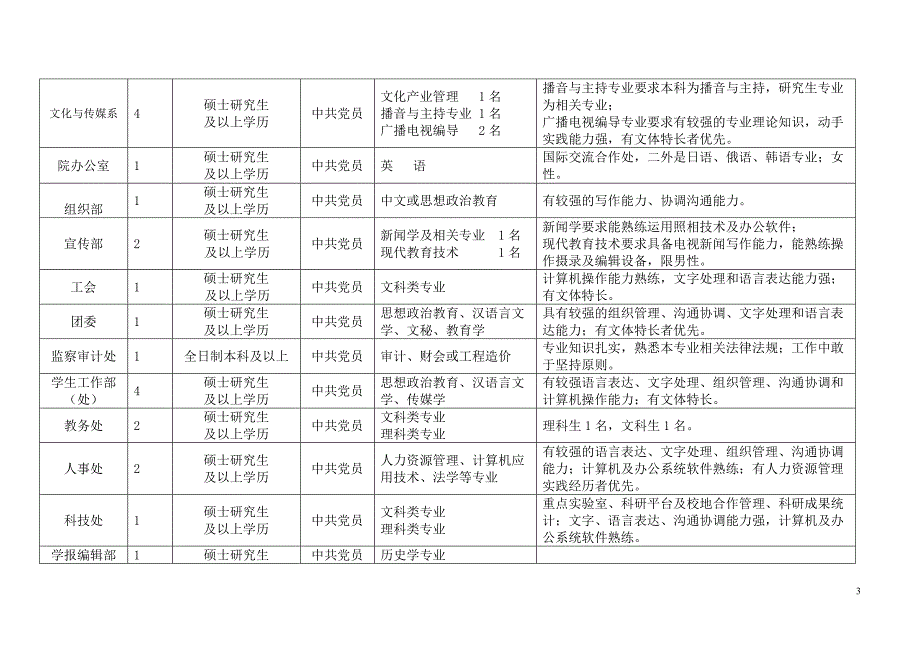 四川文理学院2012年人才需求计划_第3页