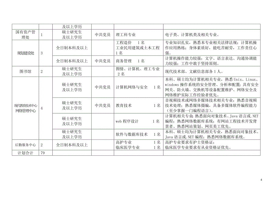 四川文理学院2012年人才需求计划_第4页