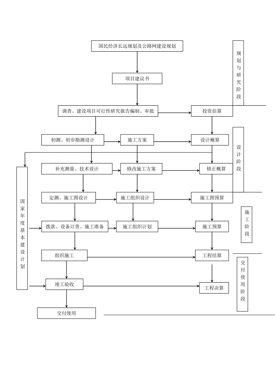 公路工程建设基本程序_第1页