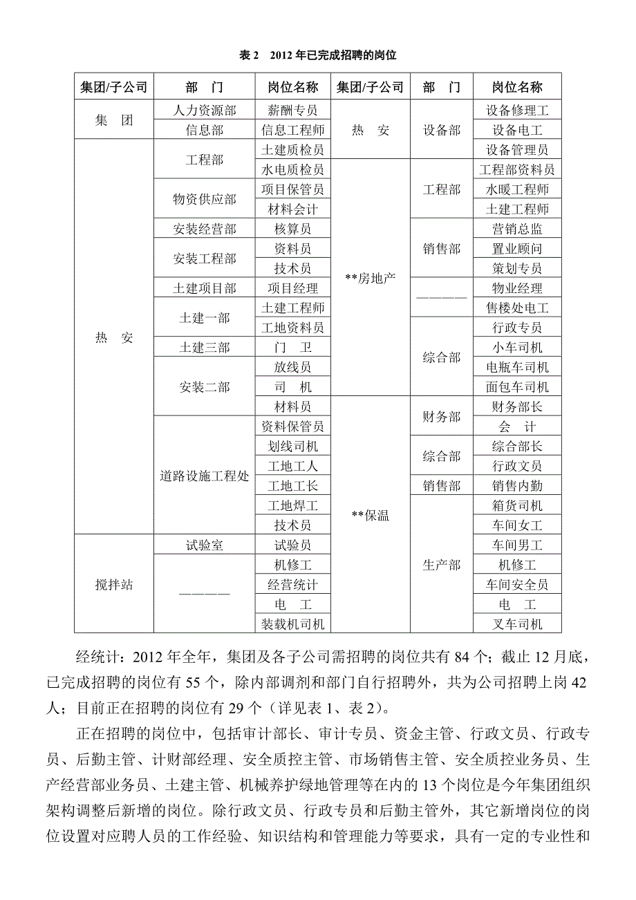 集团人力资源部2013年度招聘计划_第2页