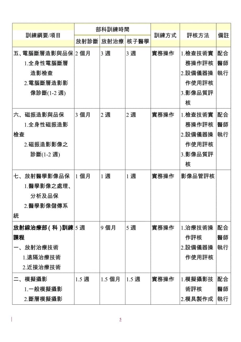 二年期医事放射师训练计画训练课程纲要_第5页