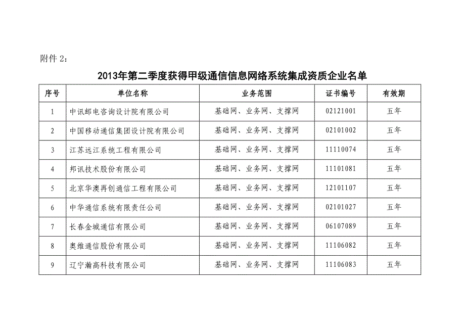 2013年第二季度获得甲级通信信息网络系统集成资质企业_第1页