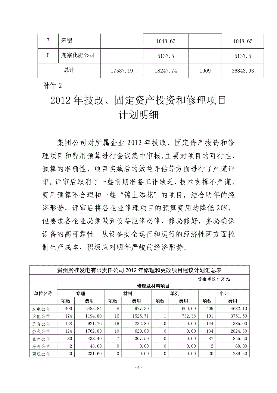 下达所属企业2012年技改、固定资产投资和修理项目计_第4页