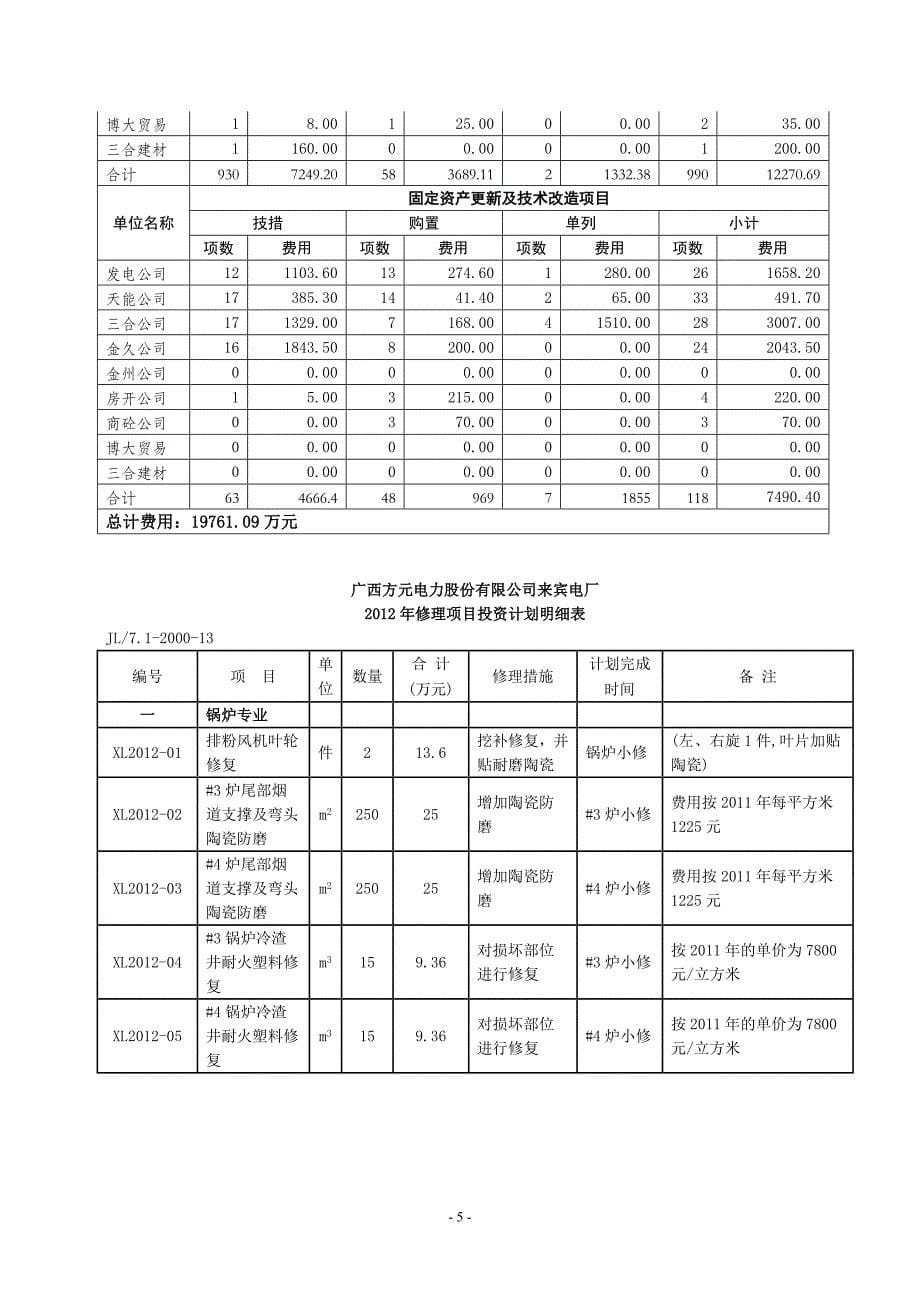 下达所属企业2012年技改、固定资产投资和修理项目计_第5页