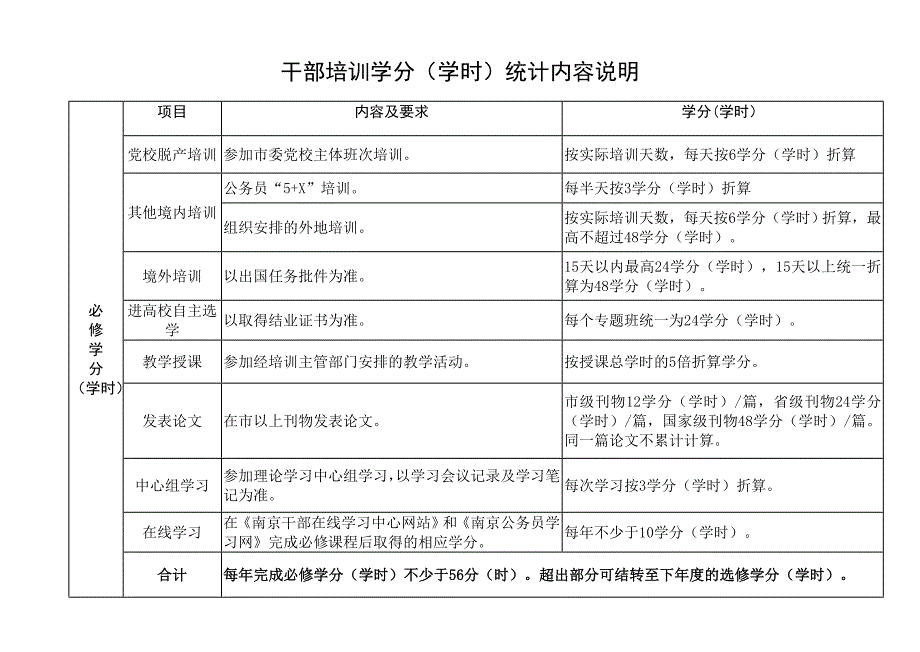 干部培训学分（学时）统计内容说明_第1页