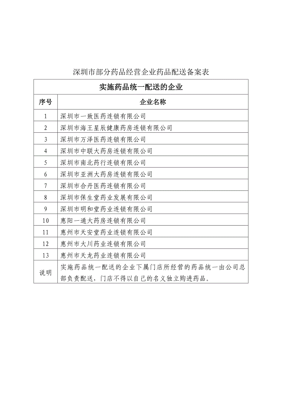 深圳市部分药品经营企业药品配送备案表_第1页