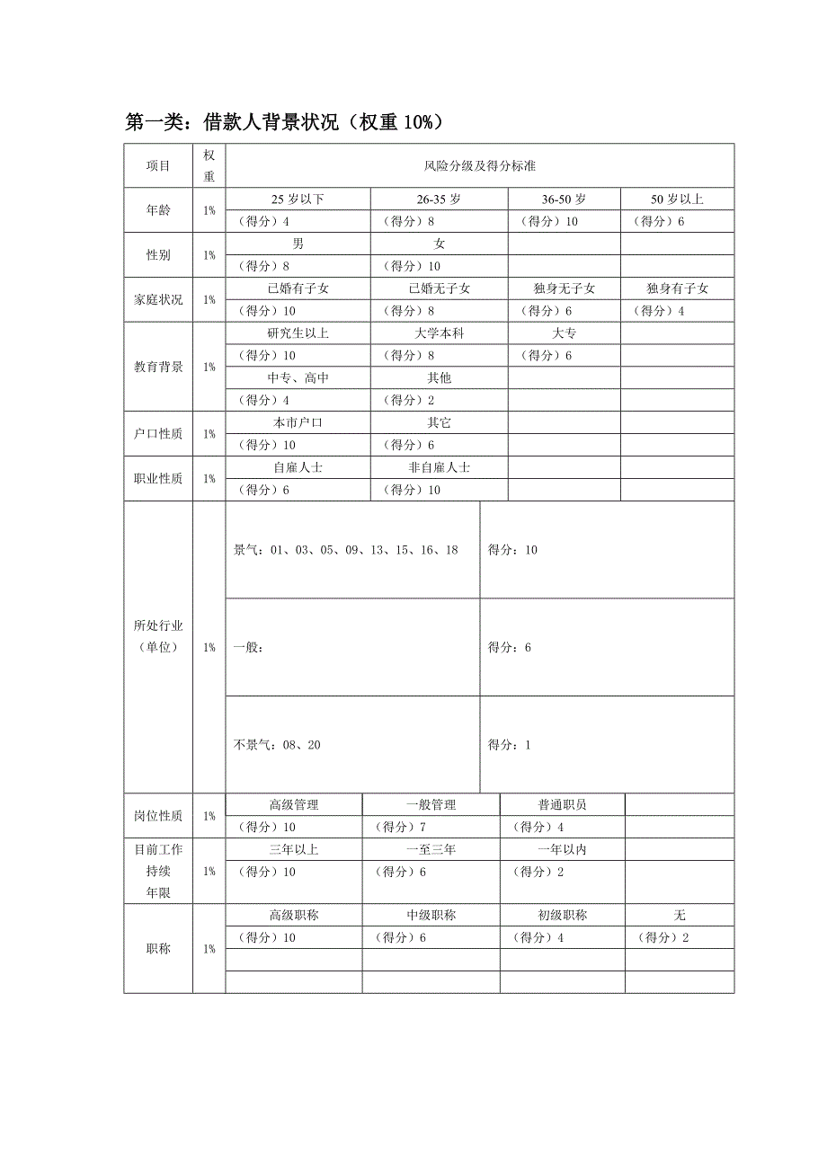 《个贷评分表》word版_第1页