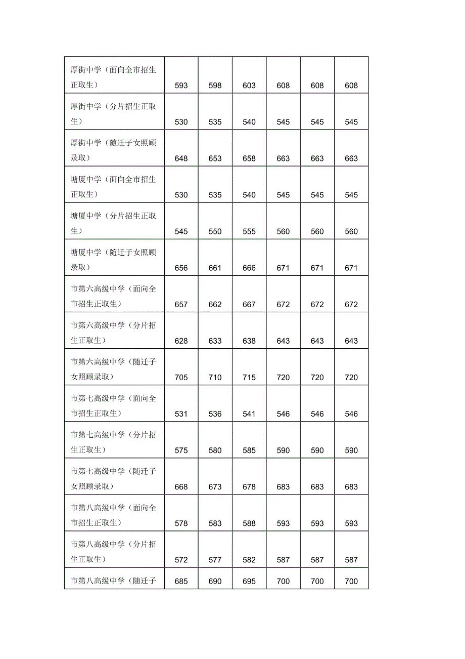 2015年东莞中考各大高中学校分数线全部公布_第4页