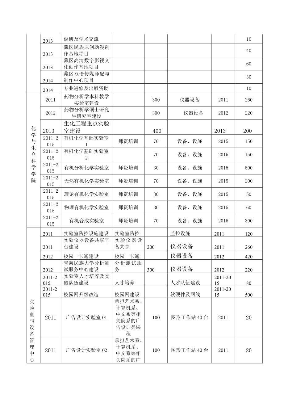 青海民族大学十二五实验室建设规划_第4页