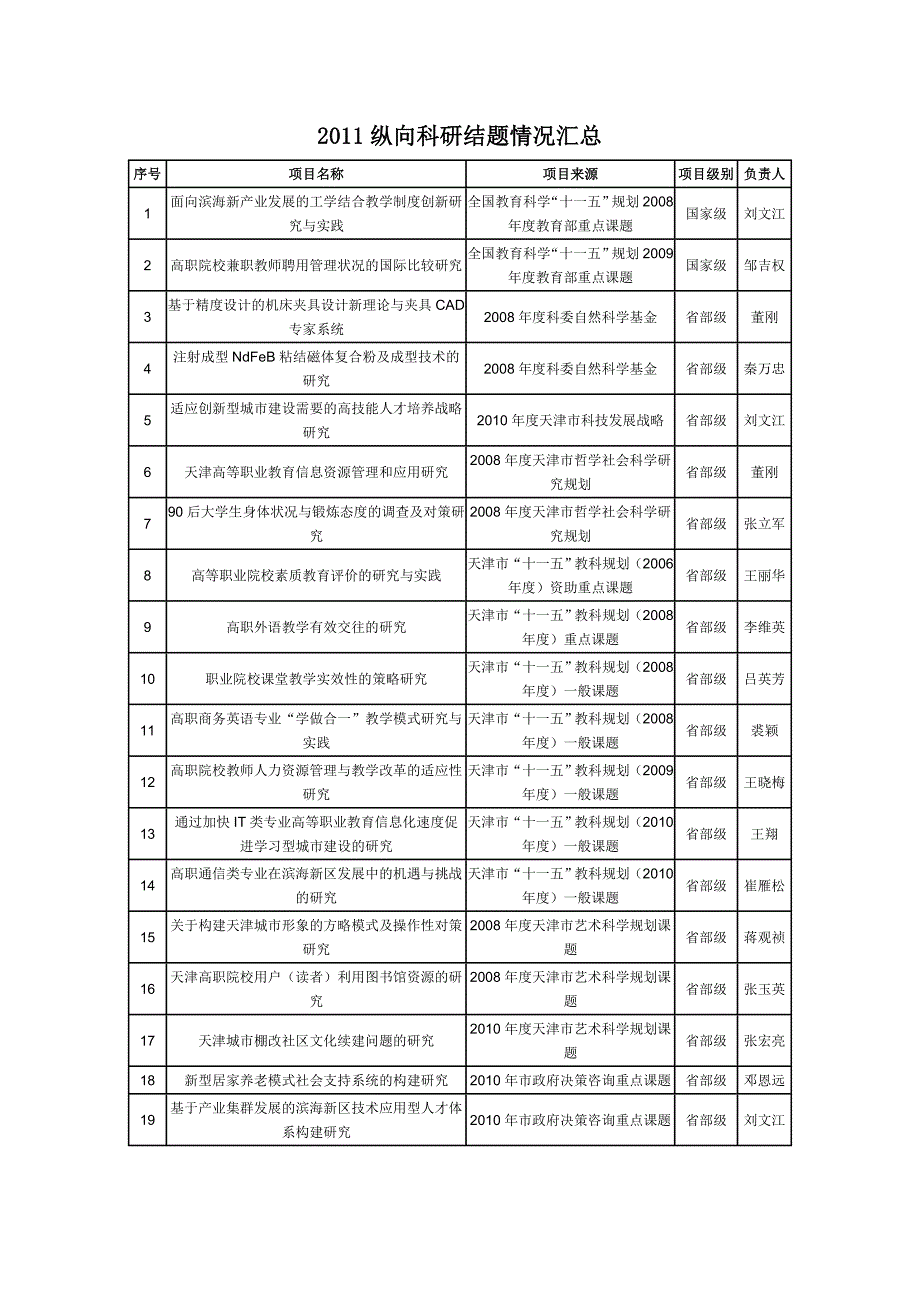 2011纵向科研结题情况汇总_第1页