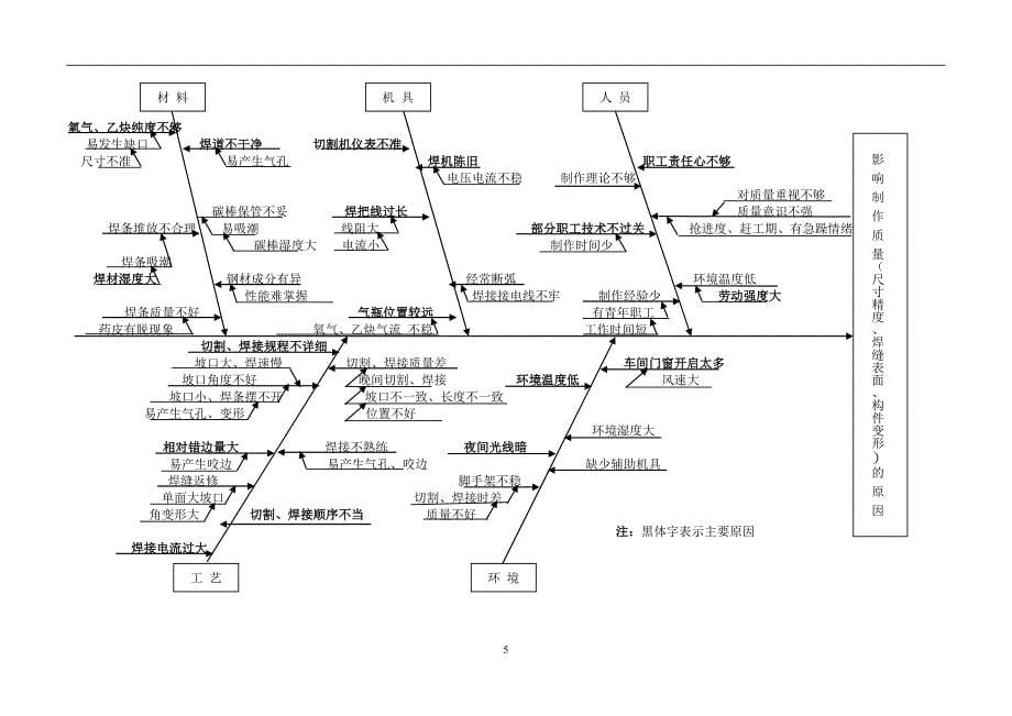 加强过程控制提高钢结构制作质量_第5页