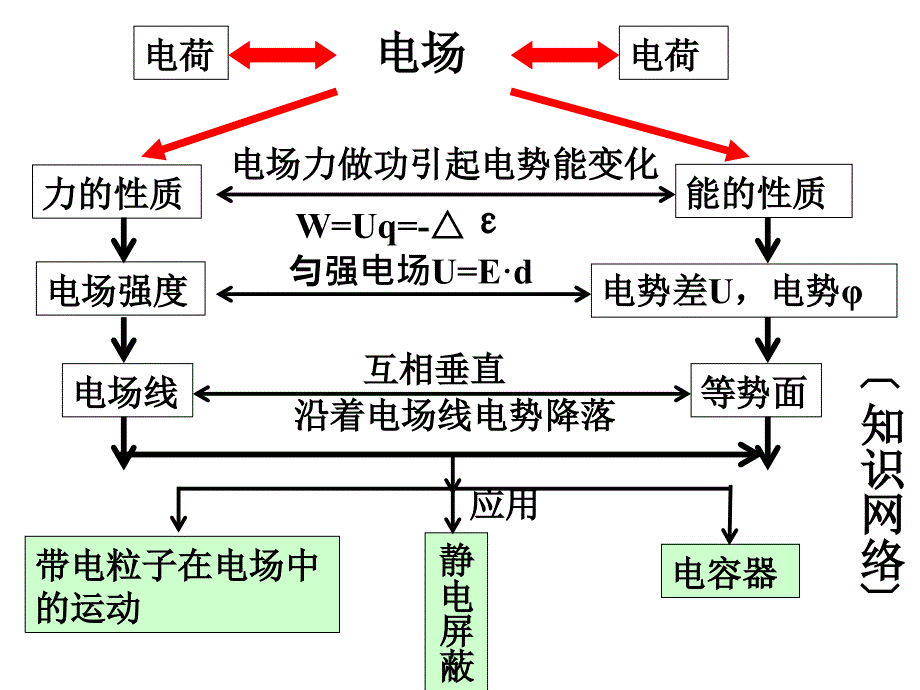 高三物理总复习  电场_第3页