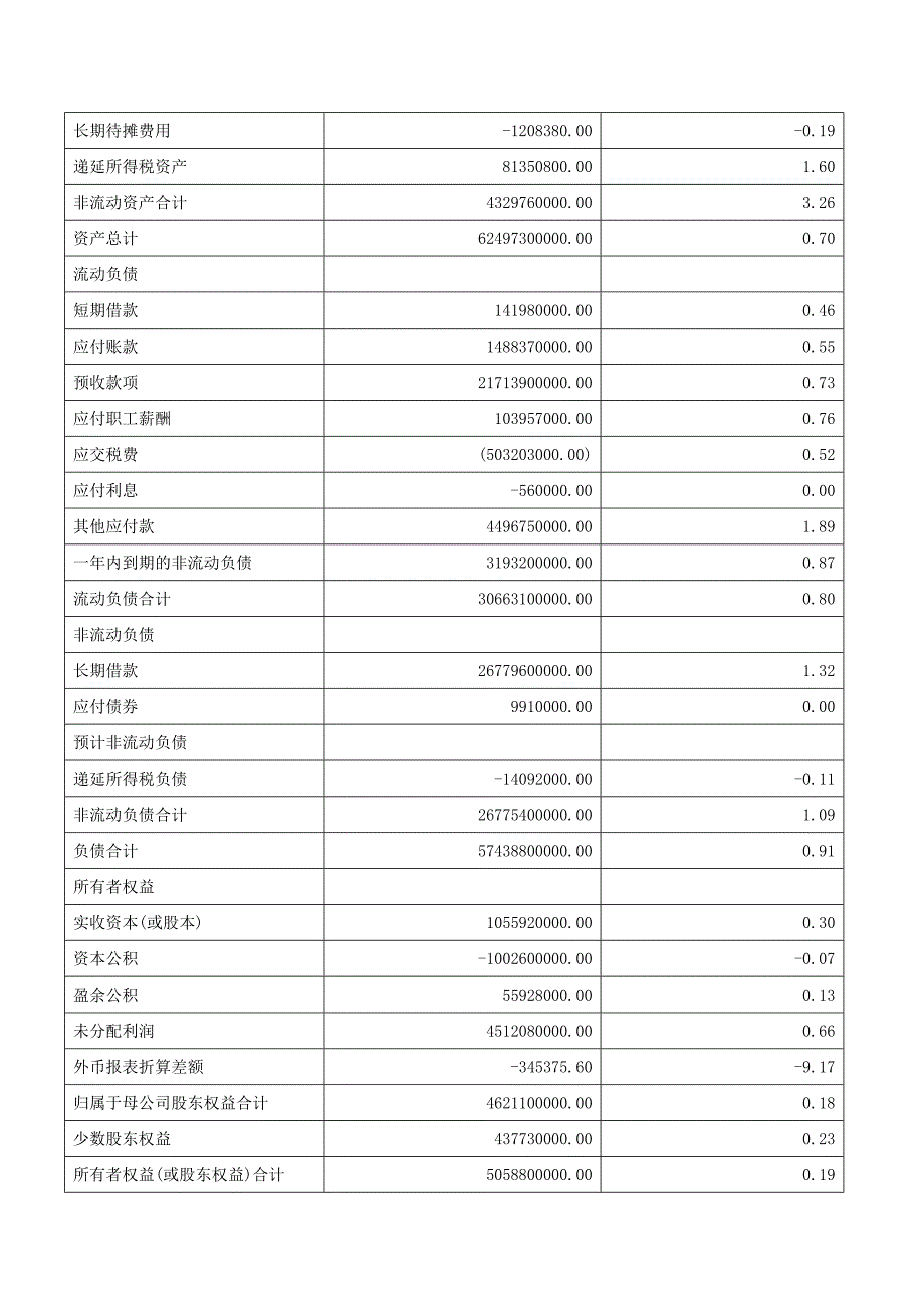 保利集团财务报告分析_第3页