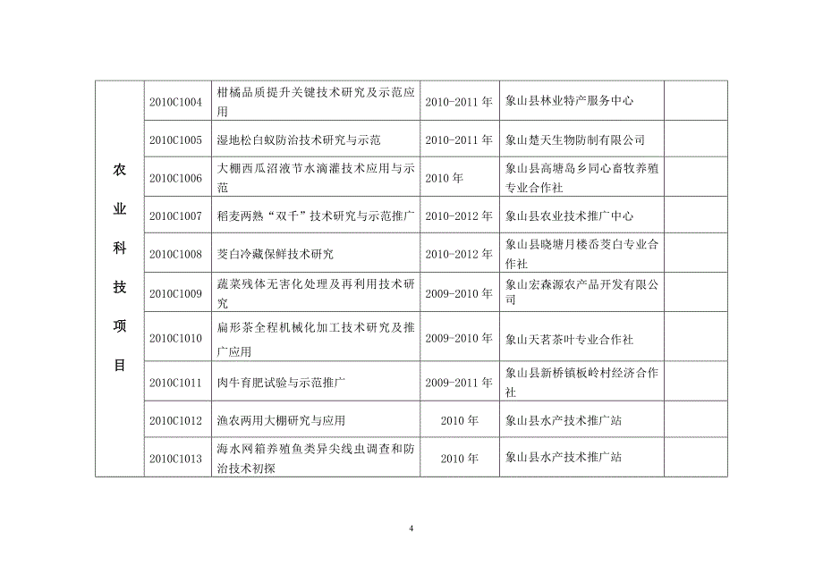 象山县2010年度第一批科技计划项目安排表_第4页