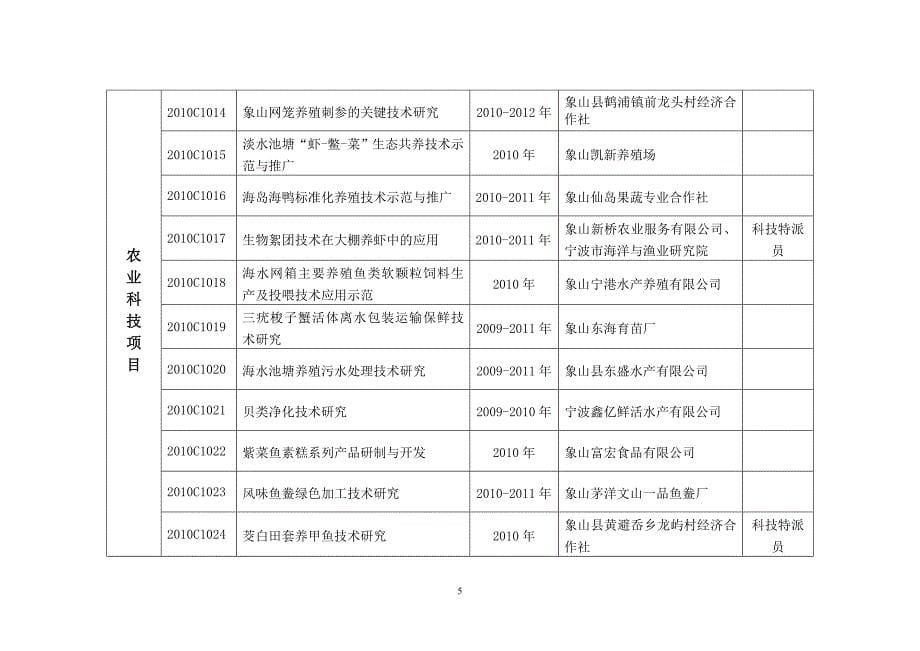 象山县2010年度第一批科技计划项目安排表_第5页